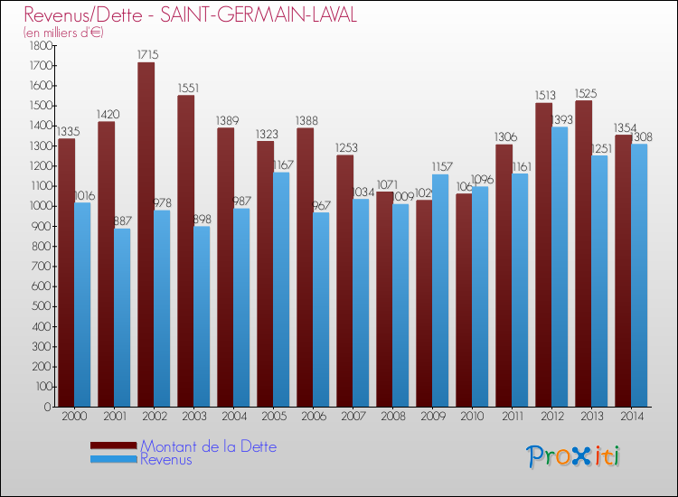 Evolution comparée de la dette et des revenus pour la commune de SAINT-GERMAIN-LAVAL de 2000 à 2014 Comparaison de la dette et des revenus pour SAINT-GERMAIN-LAVAL de 2000 à 2014