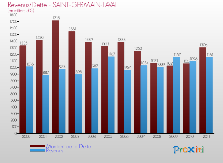 Evolution comparée de la dette et des revenus pour la commune de SAINT-GERMAIN-LAVAL de 2000 à 2011 Comparaison de la dette et des revenus pour SAINT-GERMAIN-LAVAL de 2000 à 2011