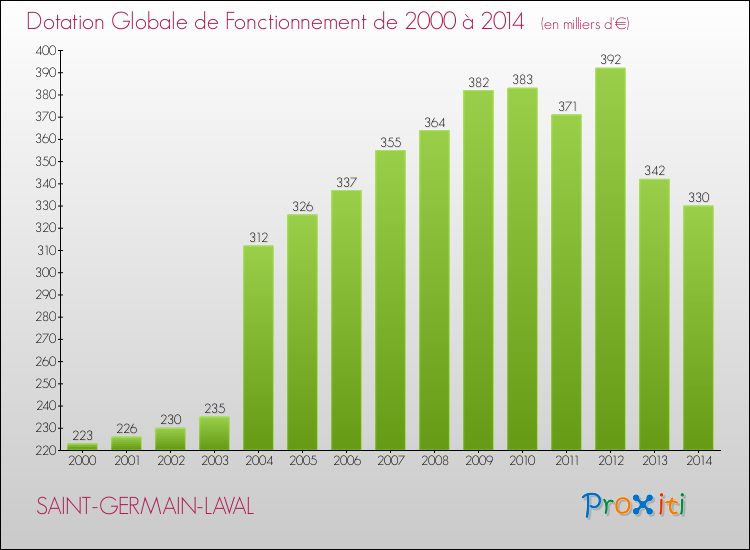 Evolution du montant de la Dotation Globale de Fonctionnement pour la commune de SAINT-GERMAIN-LAVAL de 2000 à 2014 Evolution du montant de la Dotation Globale de Fonctionnement pour SAINT-GERMAIN-LAVAL de 2000 à 2014