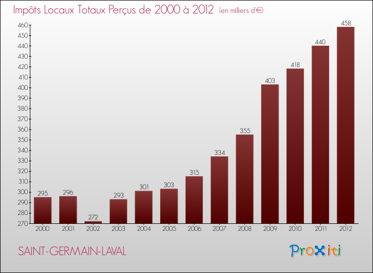 Evolution des Impôts Locaux pour la commune de SAINT-GERMAIN-LAVAL de 2000 à 2012 Evolution des Impôts Locaux pour SAINT-GERMAIN-LAVAL de 2000 à 2012