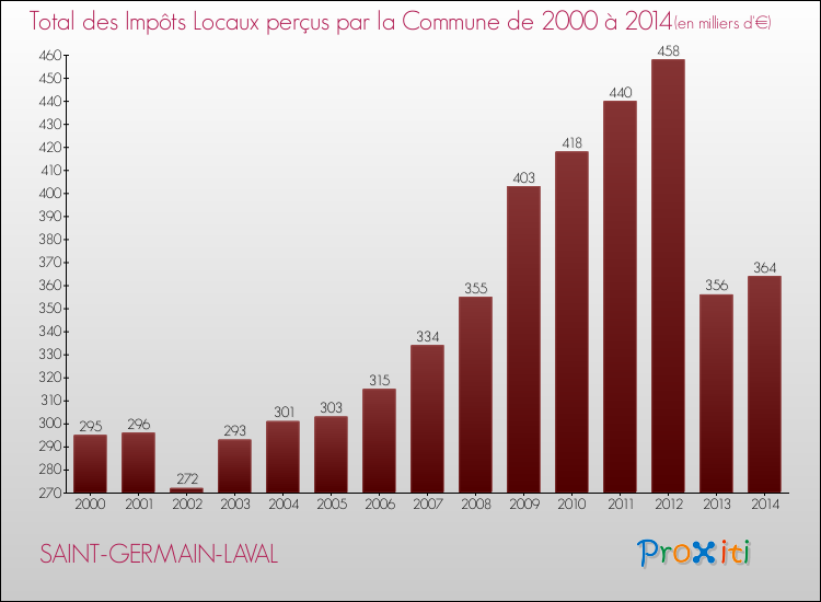 Evolution des Impôts Locaux pour la commune de SAINT-GERMAIN-LAVAL de 2000 à 2014 Evolution des Impôts Locaux pour SAINT-GERMAIN-LAVAL de 2000 à 2014