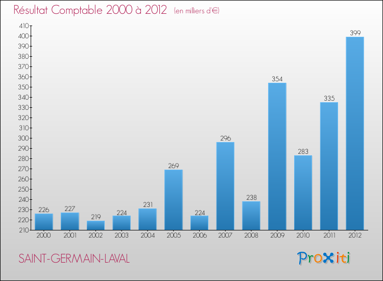 Evolution du résultat comptable pour la commune de SAINT-GERMAIN-LAVAL de 2000 à 2012 Evolution du résultat comptable pour SAINT-GERMAIN-LAVAL de 2000 à 2012