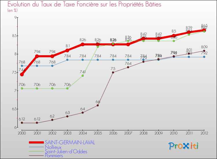 Evolution du taux de la taxe foncière sur le bati pour SAINT-GERMAIN-LAVAL et les communes proches de 2000 à 2012 Comparaison des taux de taxe foncière sur le bati pour SAINT-GERMAIN-LAVAL et les communes voisines de 2000 à 2012