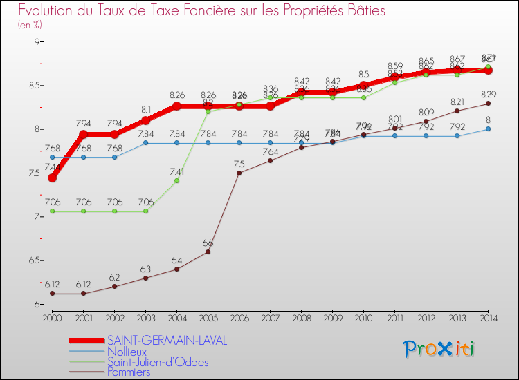 Evolution du taux de la taxe foncière sur le bati pour SAINT-GERMAIN-LAVAL et les communes proches de 2000 à 2014 Comparaison des taux de taxe foncière sur le bati pour SAINT-GERMAIN-LAVAL et les communes voisines de 2000 à 2014