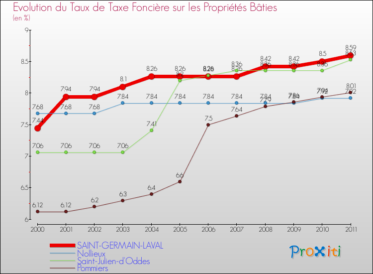 Evolution du taux de la taxe foncière sur le bati pour SAINT-GERMAIN-LAVAL et les communes proches Comparaison des taux de taxe foncière sur le bati pour SAINT-GERMAIN-LAVAL et les communes voisines