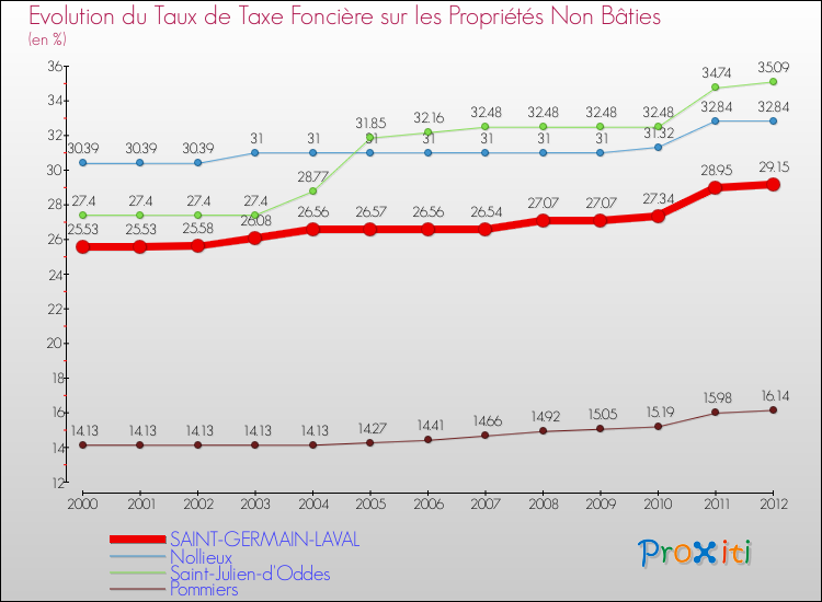 Evolution du taux de la taxe foncière sur les immeubles et terrains non batis pour SAINT-GERMAIN-LAVAL et les communes proches de 2000 à 2012 Comparaison des taux de la taxe foncière sur les immeubles et terrains non batis pour SAINT-GERMAIN-LAVAL et les communes voisines de 2000 à 2012
