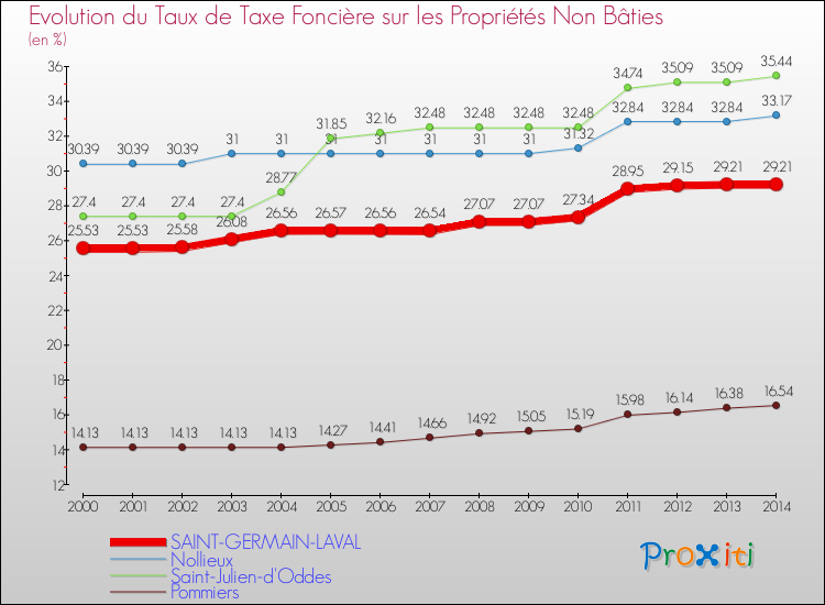 Evolution du taux de la taxe foncière sur les immeubles et terrains non batis pour SAINT-GERMAIN-LAVAL et les communes proches de 2000 à 2014 Comparaison des taux de la taxe foncière sur les immeubles et terrains non batis pour SAINT-GERMAIN-LAVAL et les communes voisines de 2000 à 2014