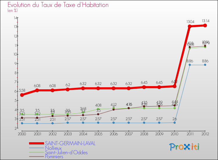 Evolution du taux de la taxe d'habitation pour SAINT-GERMAIN-LAVAL et les communes proches Comparaison des taux de la taxe d'habitation pour SAINT-GERMAIN-LAVAL et les communes voisines