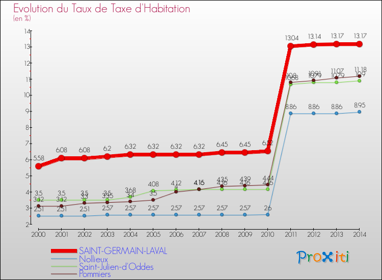 Evolution du taux de la taxe d'habitation pour SAINT-GERMAIN-LAVAL et les communes proches de 2000 à 2014 Comparaison des taux de la taxe d'habitation pour SAINT-GERMAIN-LAVAL et les communes voisines de 2000 à 2014