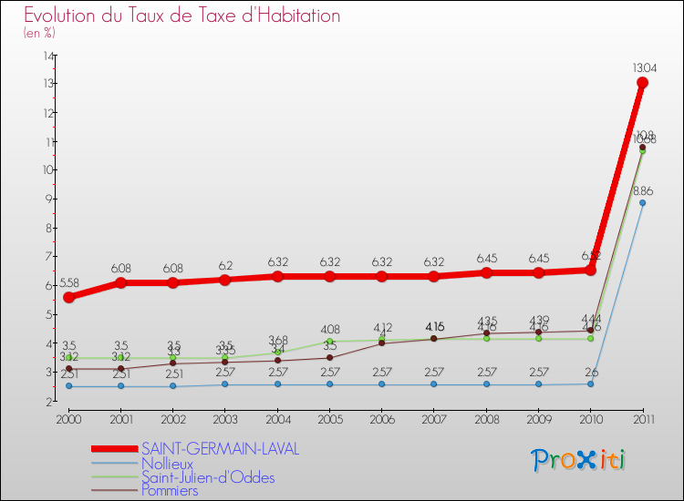 Evolution du taux de la taxe d'habitation pour SAINT-GERMAIN-LAVAL et les communes proches Comparaison des taux de la taxe d'habitation pour SAINT-GERMAIN-LAVAL et les communes voisines