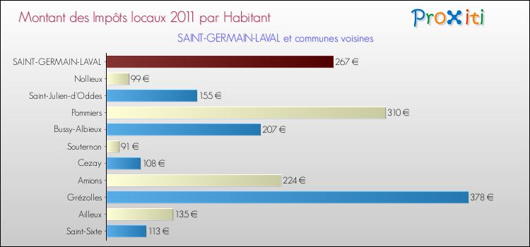 Montant des impôts locaux par Habitant pour SAINT-GERMAIN-LAVAL et les communes proches Comparaison des impôts locaux par habitant pour SAINT-GERMAIN-LAVAL et les communes voisines