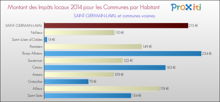 Montant des impôts locaux par Habitant pour SAINT-GERMAIN-LAVAL et les communes proches en 2014 Comparaison des impôts locaux par habitant pour SAINT-GERMAIN-LAVAL et les communes voisines en 2014