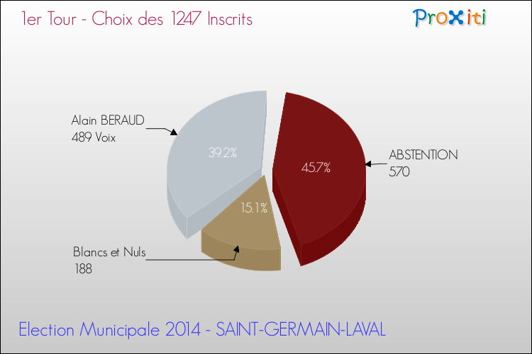 Résultats par rapport aux inscrits au 1er Tour des Elections Municipales 2014 de la commune de SAINT-GERMAIN-LAVAL Elections Municipales 2014 - Résultats par rapport aux inscrits au 1er Tour pour la commune de SAINT-GERMAIN-LAVAL