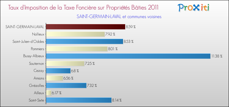 Taux d'imposition de la taxe foncière sur le bati 2011 pour SAINT-GERMAIN-LAVAL et les communes proches Comparaison des taux d'imposition de la taxe foncière sur le bati 2011 pour SAINT-GERMAIN-LAVAL et les communes voisines