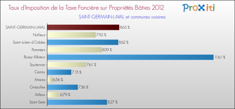 Taux d'imposition de la taxe foncière sur le bati 2012 pour SAINT-GERMAIN-LAVAL et les communes proches Comparaison des taux d'imposition de la taxe foncière sur le bati 2012 pour SAINT-GERMAIN-LAVAL et les communes voisines