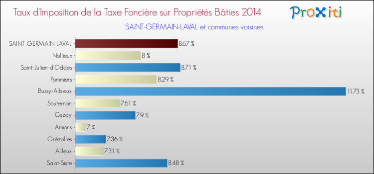 Taux d'imposition de la taxe foncière sur le bati 2014 pour SAINT-GERMAIN-LAVAL et les communes proches Comparaison des taux d'imposition de la taxe foncière sur le bati 2014 pour SAINT-GERMAIN-LAVAL et les communes voisines