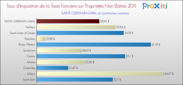 Taux d'imposition de la taxe foncière sur les immeubles et terrains non batis 2011 pour SAINT-GERMAIN-LAVAL et les communes proches Comparaison des taux d'imposition de la taxe foncière sur les immeubles et terrains non batis 2011 pour SAINT-GERMAIN-LAVAL et les communes voisines