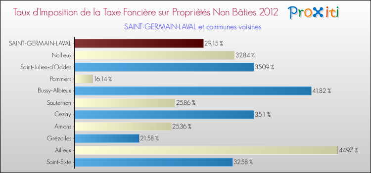 Taux d'imposition de la taxe foncière sur les immeubles et terrains non batis 2012 pour SAINT-GERMAIN-LAVAL et les communes proches Comparaison des taux d'imposition de la taxe foncière sur les immeubles et terrains non batis 2012 pour SAINT-GERMAIN-LAVAL et les communes voisines