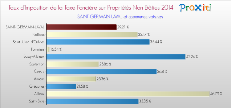 Taux d'imposition de la taxe foncière sur les immeubles et terrains non batis 2014 pour SAINT-GERMAIN-LAVAL et les communes proches Comparaison des taux d'imposition de la taxe foncière sur les immeubles et terrains non batis 2014 pour SAINT-GERMAIN-LAVAL et les communes voisines