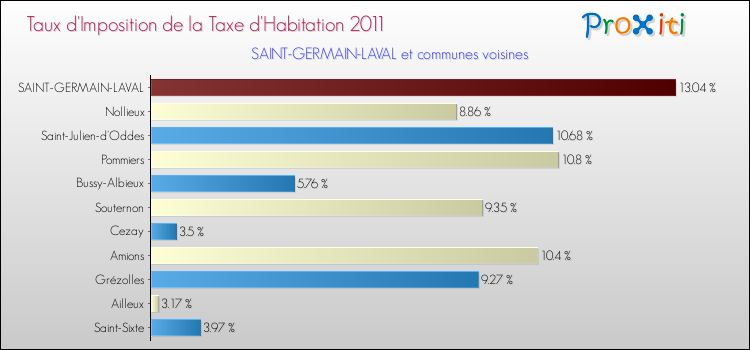 Taux d'imposition de la taxe d'habitation 2011 pour SAINT-GERMAIN-LAVAL et les communes proches Comparaison des taux d'imposition de la taxe d'habitation 2011 pour SAINT-GERMAIN-LAVAL et les communes voisines