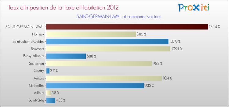 Taux d'imposition de la taxe d'habitation 2012 pour SAINT-GERMAIN-LAVAL et les communes proches Comparaison des taux d'imposition de la taxe d'habitation 2012 pour SAINT-GERMAIN-LAVAL et les communes voisines