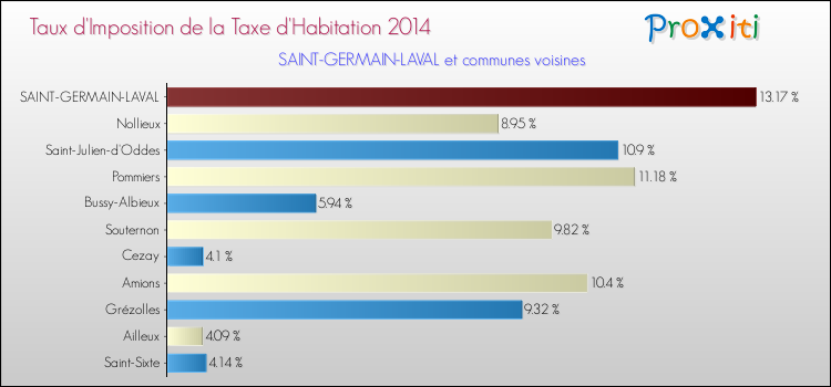 Taux d'imposition de la taxe d'habitation 2014 pour SAINT-GERMAIN-LAVAL et les communes proches Comparaison des taux d'imposition de la taxe d'habitation 2014 pour SAINT-GERMAIN-LAVAL et les communes voisines