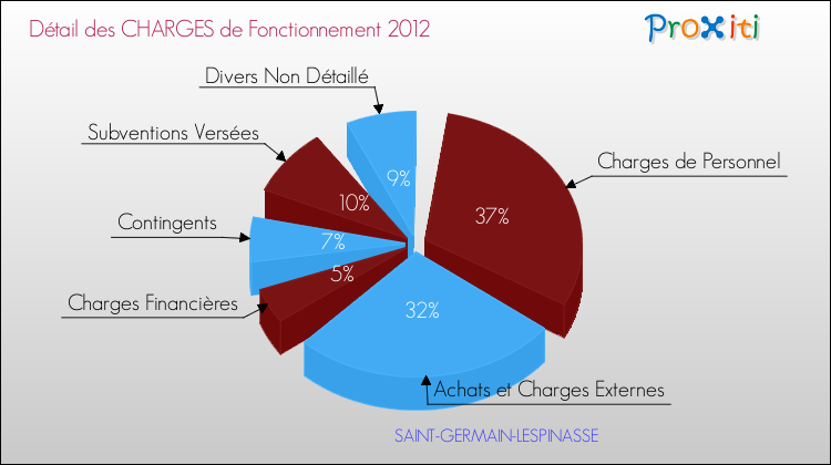 Décomposition des Charges de Fonctionnement 2012 de la commune de SAINT-GERMAIN-LESPINASSE Charges de Fonctionnement 2012 pour la commune de SAINT-GERMAIN-LESPINASSE