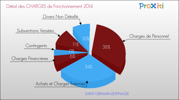 Décomposition des Charges de Fonctionnement 2014 de la commune de SAINT-GERMAIN-LESPINASSE Charges de Fonctionnement 2014 pour la commune de SAINT-GERMAIN-LESPINASSE