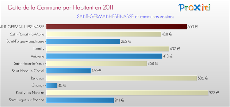 Dette par habitant de la commune en 2011 pour SAINT-GERMAIN-LESPINASSE et les communes proches Comparaison de la dette par habitant de la commune en 2011 pour SAINT-GERMAIN-LESPINASSE et les communes voisines
