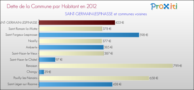 Dette par habitant de la commune en 2012 pour SAINT-GERMAIN-LESPINASSE et les communes proches Comparaison de la dette par habitant de la commune en 2012 pour SAINT-GERMAIN-LESPINASSE et les communes voisines