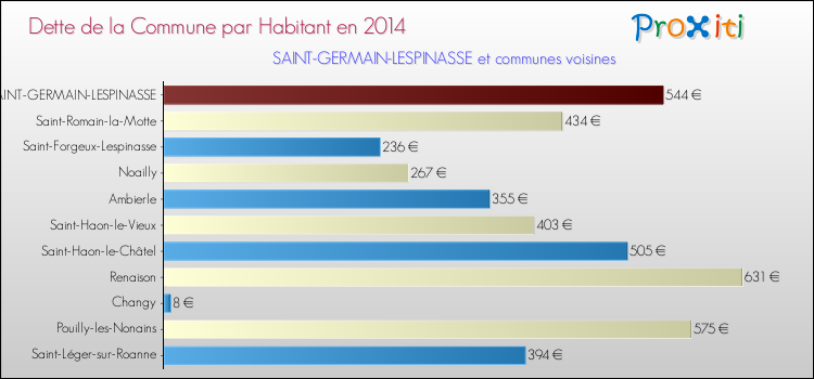 Dette par habitant de la commune en 2014 pour SAINT-GERMAIN-LESPINASSE et les communes proches Comparaison de la dette par habitant de la commune en 2014 pour SAINT-GERMAIN-LESPINASSE et les communes voisines
