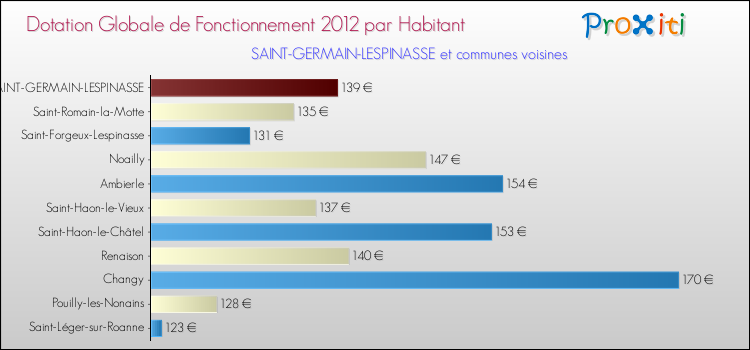 Montant des dotations globales de fonctionnement DGF par Habitant pour SAINT-GERMAIN-LESPINASSE et les communes proches Comparaison des des dotations globales de fonctionnement DGF par habitant pour SAINT-GERMAIN-LESPINASSE et les communes voisines