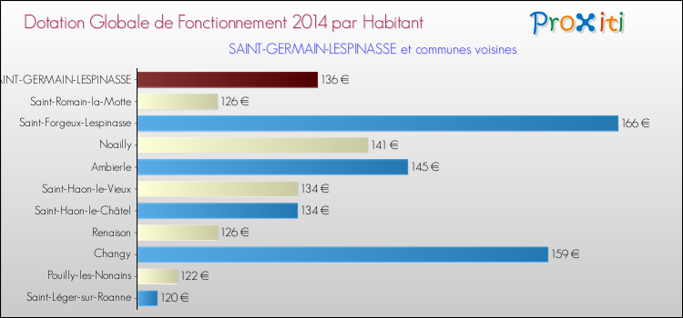 Montant des dotations globales de fonctionnement DGF par Habitant pour SAINT-GERMAIN-LESPINASSE et les communes proches en 2014. Comparaison des des dotations globales de fonctionnement DGF par habitant pour SAINT-GERMAIN-LESPINASSE et les communes voisines en 2014.