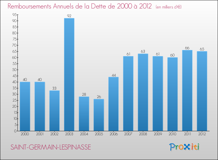 Evolution de l'annuité de la dette pour la commune de SAINT-GERMAIN-LESPINASSE de 2000 à 2012 Annuités de la dette pour SAINT-GERMAIN-LESPINASSE de 2000 à 2012