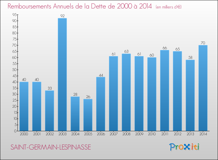 Evolution de l'annuité de la dette pour la commune de SAINT-GERMAIN-LESPINASSE de 2000 à 2014 Annuités de la dette pour SAINT-GERMAIN-LESPINASSE de 2000 à 2014