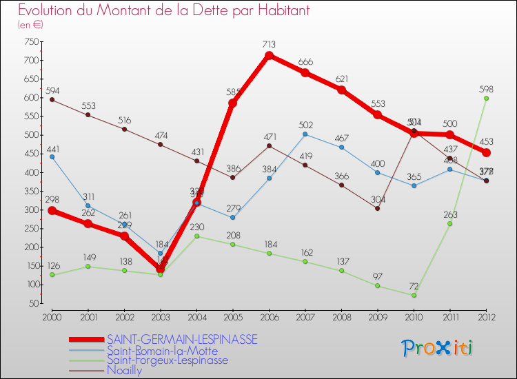 Evolution de la dette par habitant pour la commune de SAINT-GERMAIN-LESPINASSE et les communes proches de 2000 à 2012 Comparaison de la dette par habitant pour SAINT-GERMAIN-LESPINASSE et les communes voisines de 2000 à 2012