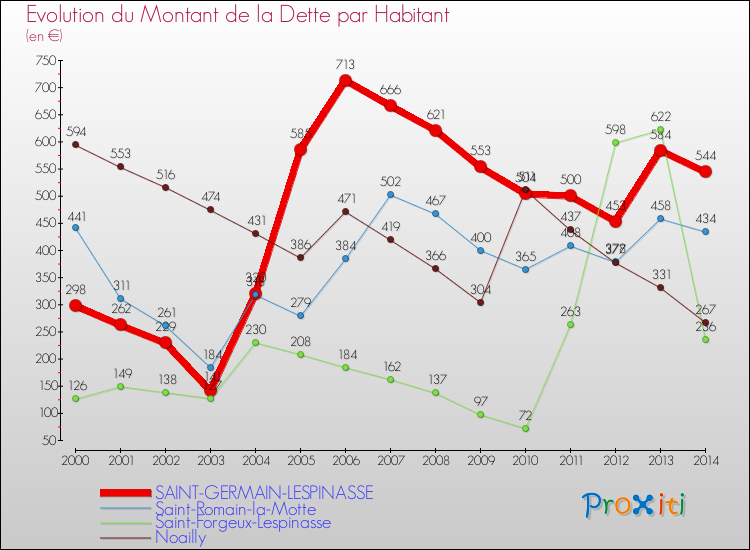 Evolution de la dette par habitant pour la commune de SAINT-GERMAIN-LESPINASSE et les communes proches de 2000 à 2014 Comparaison de la dette par habitant pour SAINT-GERMAIN-LESPINASSE et les communes voisines de 2000 à 2014