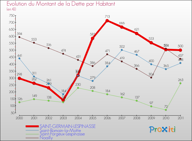 Evolution de la dette par habitant pour la commune de SAINT-GERMAIN-LESPINASSE et les communes proches Comparaison de la dette par habitant pour SAINT-GERMAIN-LESPINASSE et les communes voisines
