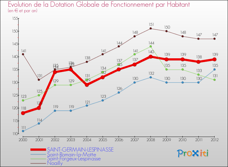 Evolution et montant de la dotation globale de fonctionnement par Habitant pour SAINT-GERMAIN-LESPINASSE et les communes proches Comparaison des dotations globales de fonctionnement par habitant pour SAINT-GERMAIN-LESPINASSE et les communes voisines