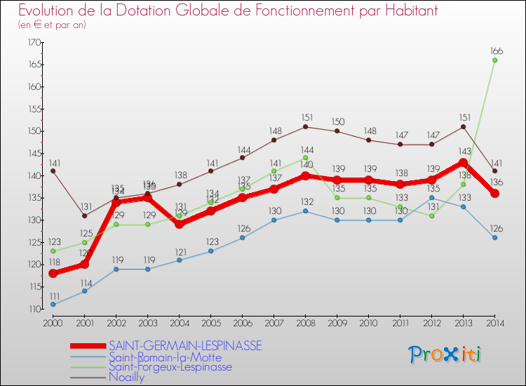Evolution et montant de la dotation globale de fonctionnement par Habitant pour SAINT-GERMAIN-LESPINASSE et les communes proches de 2000 à 2014. Comparaison des dotations globales de fonctionnement par habitant pour SAINT-GERMAIN-LESPINASSE et les communes voisines de 2000 à 2014.