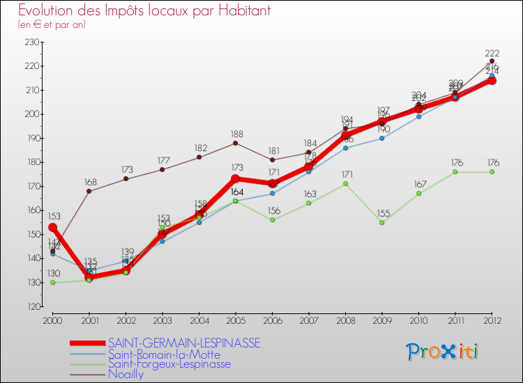 Evolution et montant des impôts locaux par Habitant pour SAINT-GERMAIN-LESPINASSE et les communes proches Comparaison des impôts locaux par habitant pour SAINT-GERMAIN-LESPINASSE et les communes voisines