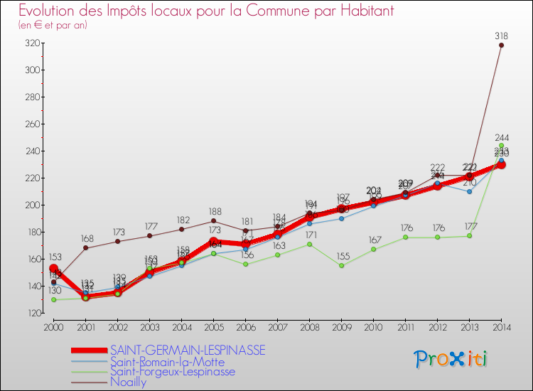 Evolution et montant des impôts locaux par Habitant pour SAINT-GERMAIN-LESPINASSE et les communes proches de 2000 à 2014 Comparaison des impôts locaux par habitant pour SAINT-GERMAIN-LESPINASSE et les communes voisines de 2000 à 2014