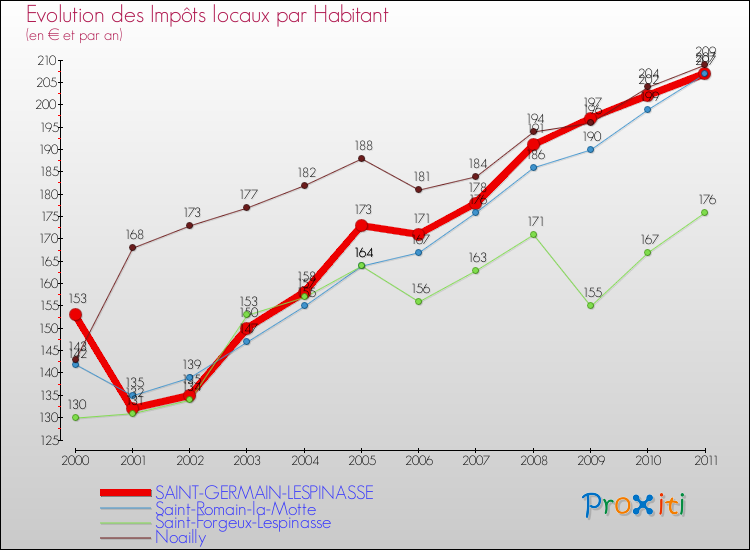 Evolution et montant des impôts locaux par Habitant pour SAINT-GERMAIN-LESPINASSE et les communes proches Comparaison des impôts locaux par habitant pour SAINT-GERMAIN-LESPINASSE et les communes voisines
