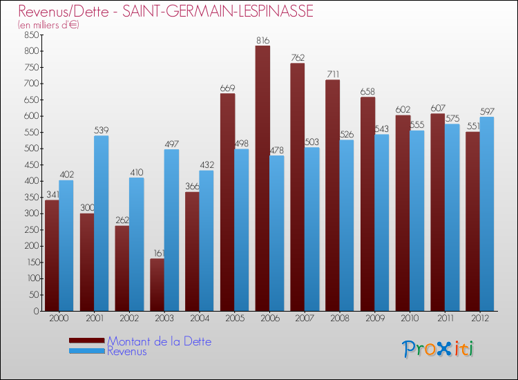 Evolution comparée de la dette et des revenus pour la commune de SAINT-GERMAIN-LESPINASSE de 2000 à 2012 Comparaison de la dette et des revenus pour SAINT-GERMAIN-LESPINASSE de 2000 à 2012