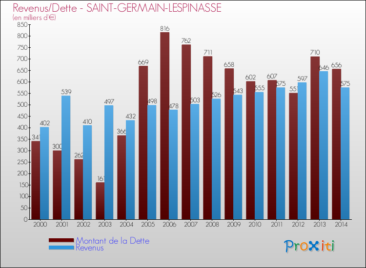 Evolution comparée de la dette et des revenus pour la commune de SAINT-GERMAIN-LESPINASSE de 2000 à 2014 Comparaison de la dette et des revenus pour SAINT-GERMAIN-LESPINASSE de 2000 à 2014