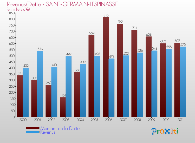 Evolution comparée de la dette et des revenus pour la commune de SAINT-GERMAIN-LESPINASSE de 2000 à 2011 Comparaison de la dette et des revenus pour SAINT-GERMAIN-LESPINASSE de 2000 à 2011