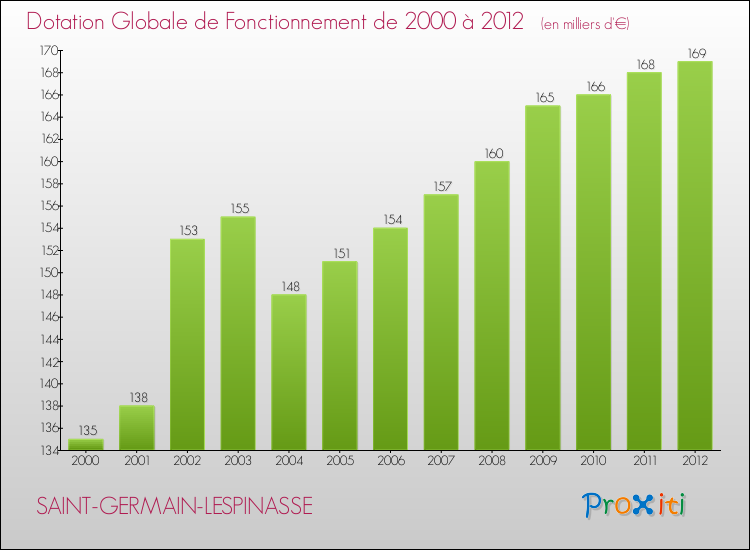 Evolution du montant de la Dotation Globale de Fonctionnement pour la commune de SAINT-GERMAIN-LESPINASSE de 2000 à 2012 Evolution du montant de la Dotation Globale de Fonctionnement pour SAINT-GERMAIN-LESPINASSE de 2000 à 2012
