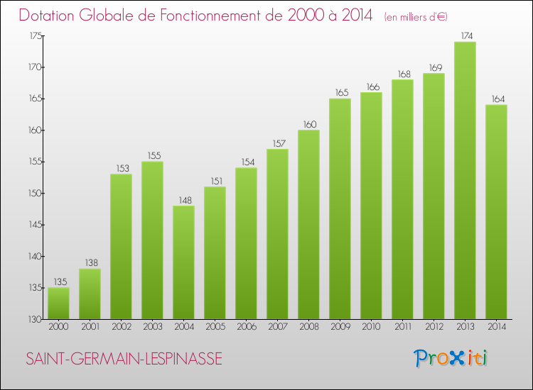 Evolution du montant de la Dotation Globale de Fonctionnement pour la commune de SAINT-GERMAIN-LESPINASSE de 2000 à 2014 Evolution du montant de la Dotation Globale de Fonctionnement pour SAINT-GERMAIN-LESPINASSE de 2000 à 2014