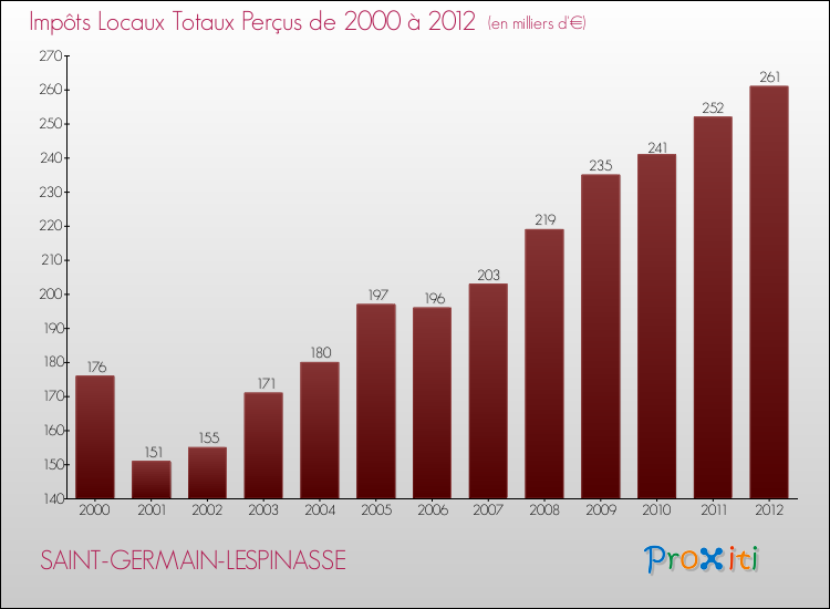 Evolution des Impôts Locaux pour la commune de SAINT-GERMAIN-LESPINASSE de 2000 à 2012 Evolution des Impôts Locaux pour SAINT-GERMAIN-LESPINASSE de 2000 à 2012