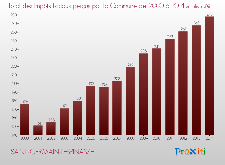 Evolution des Impôts Locaux pour la commune de SAINT-GERMAIN-LESPINASSE de 2000 à 2014 Evolution des Impôts Locaux pour SAINT-GERMAIN-LESPINASSE de 2000 à 2014